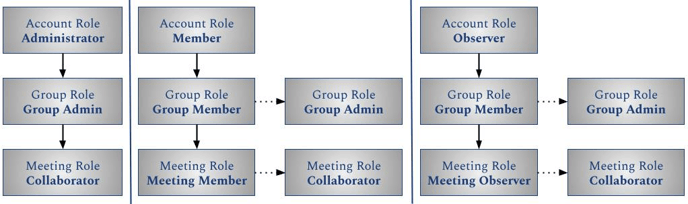 account-roles-chart