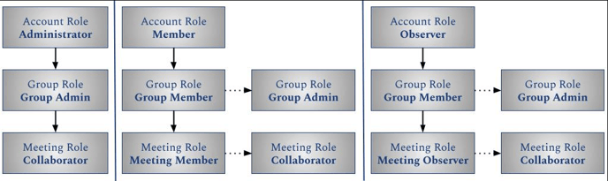 group-and-meeting-roles